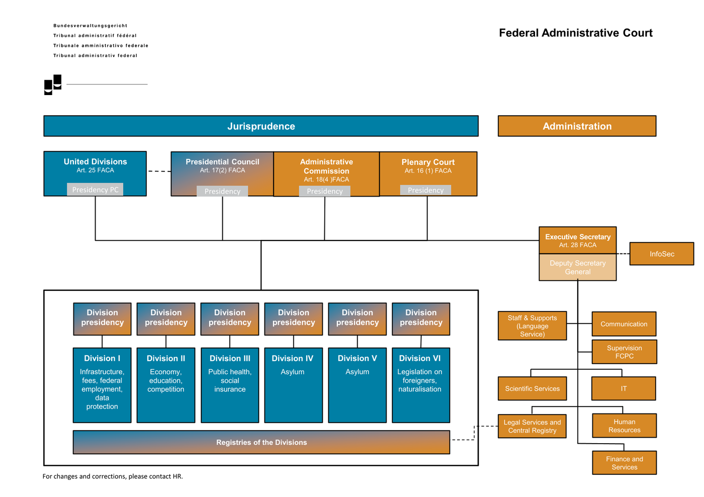 Organigramm FAC | © FAC